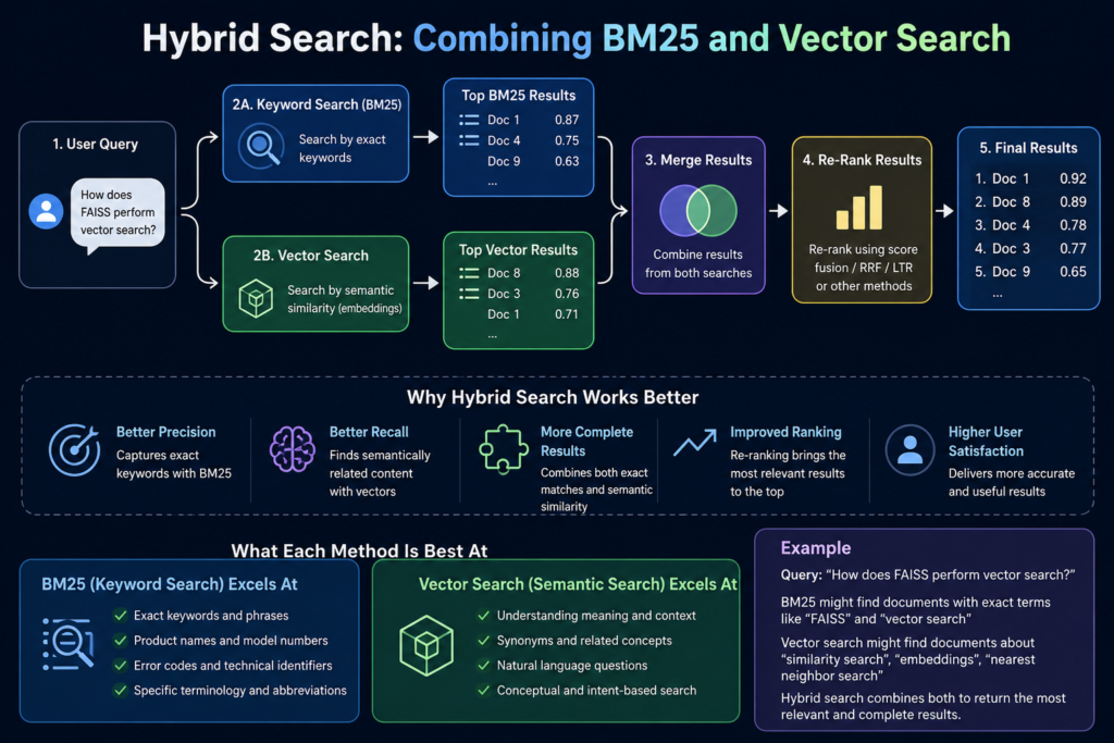 how hybrid search combines bm25 and vector search