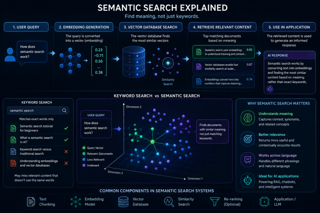 how semantic search works with embeddings and vector databases