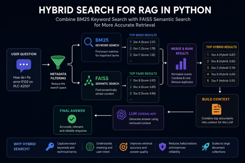 build hybrid search for rag in python