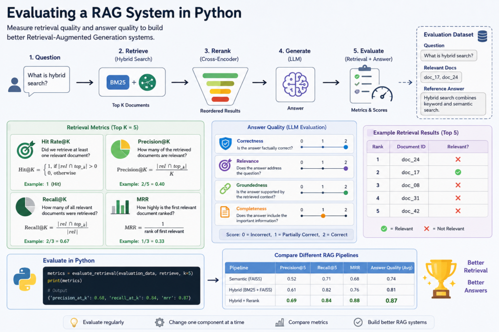 evaluate a RAG system in Python