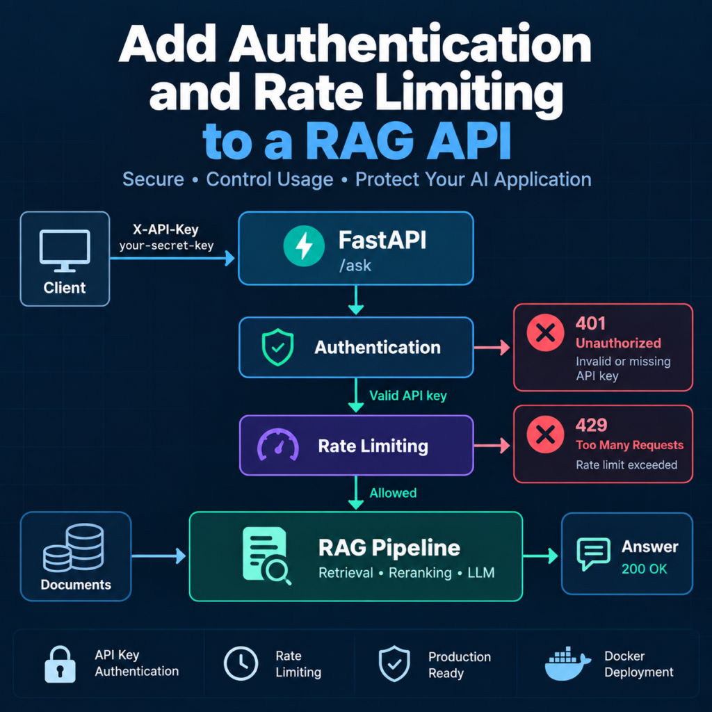 add authentication and rate limiting to a RAG API