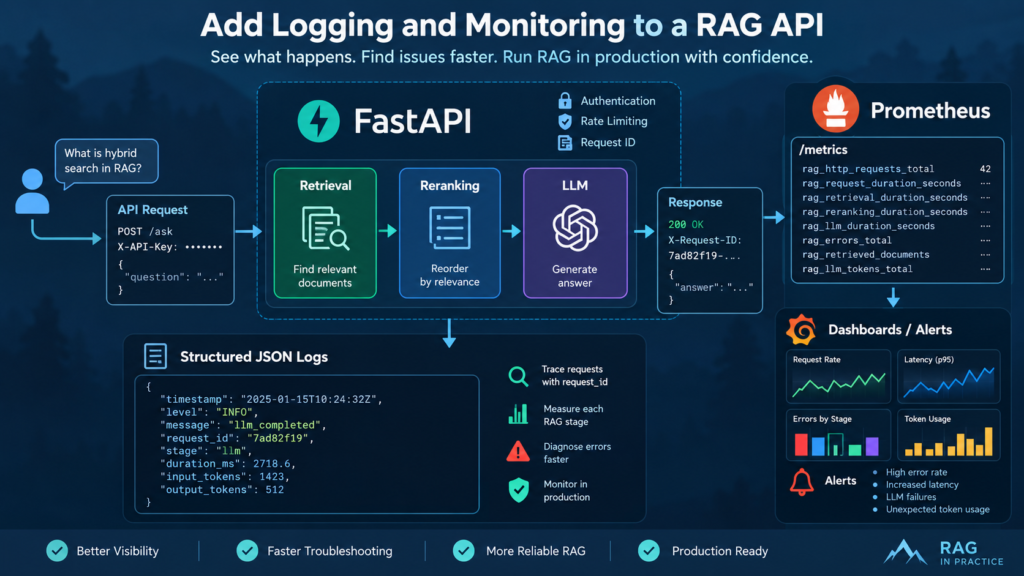 Add Logging and Monitoring to a RAG API